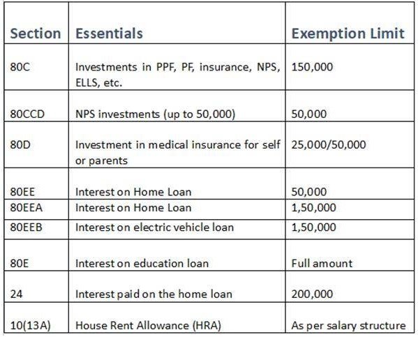 Ways to Save on Your Income Taxes