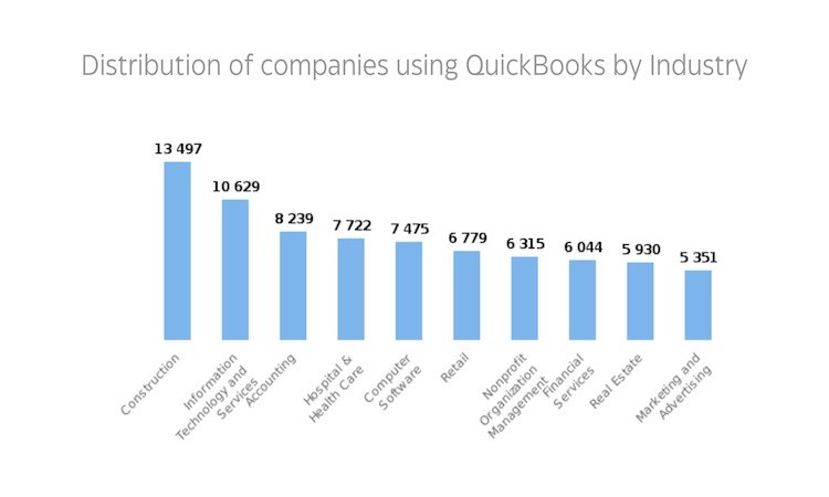 Industry-wise Usage of QuickBooks
