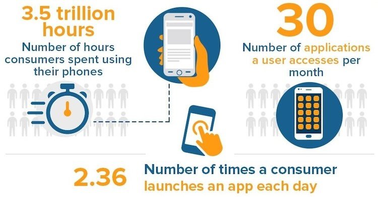 Essential Mobile App Statistics